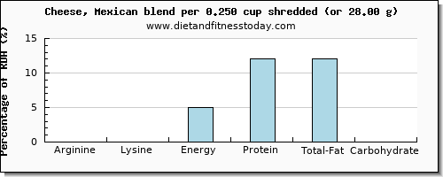 arginine and nutritional content in mexican cheese